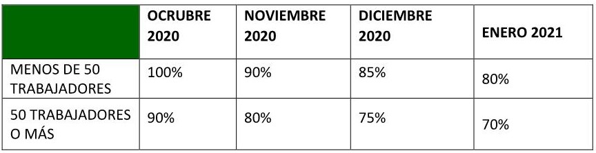 III Acuerdo Social en defensa del empleo