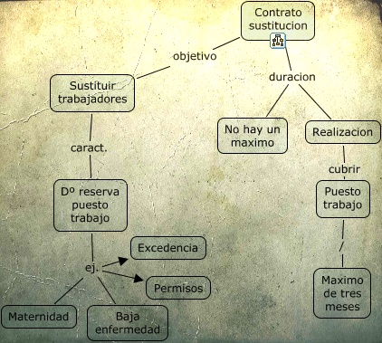 EL CONTRATO DE INTERINIDAD O SUSTITUCIÓN